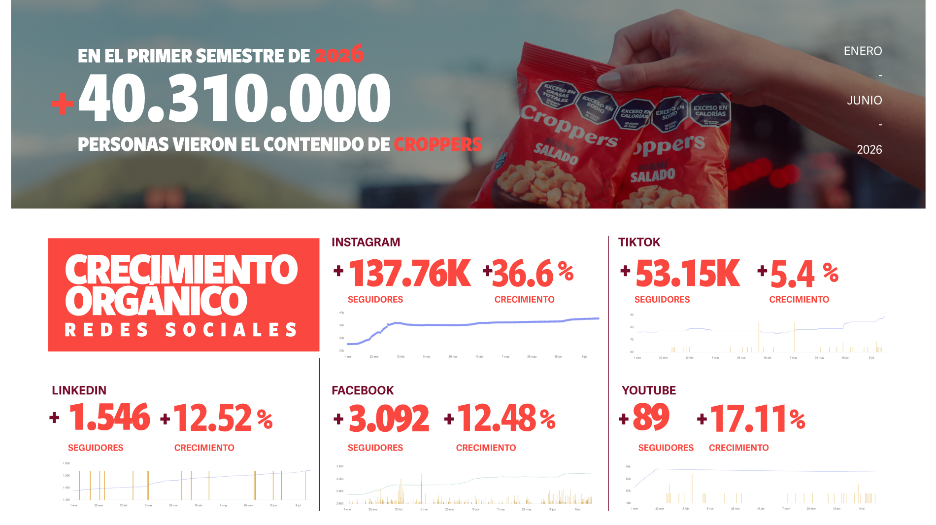 Contenido y Estrategia Semestral